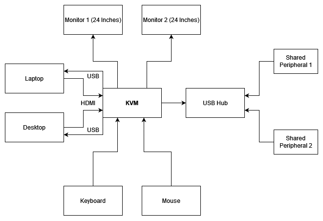 My KVM Setup - Block diagram